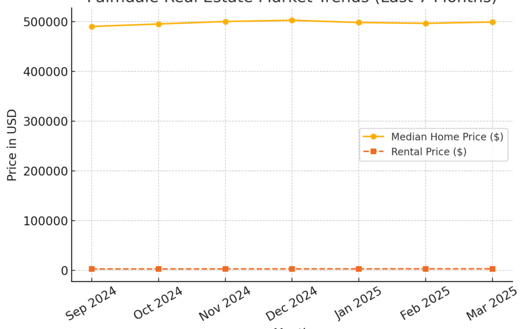 Palmdale Market Trends